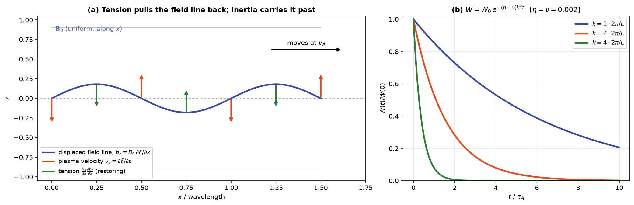 Alfvén wave: displaced field line with velocity and tension, and the decay of wave energy for several wavenumbers