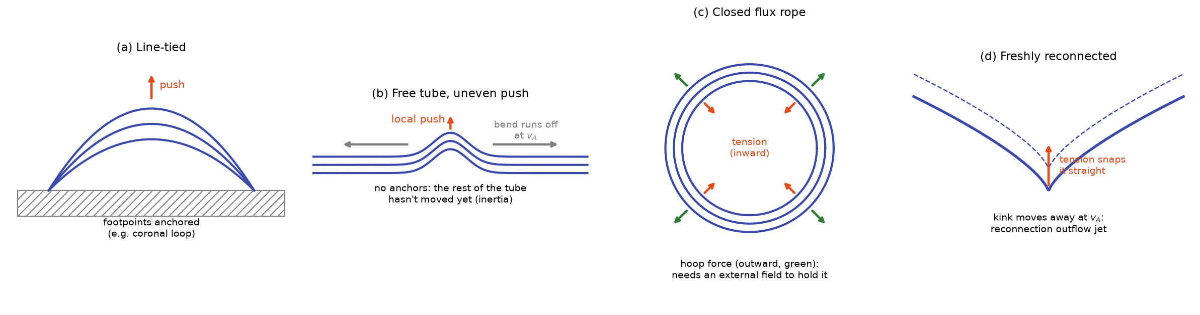 Four ways a field line ends up bent