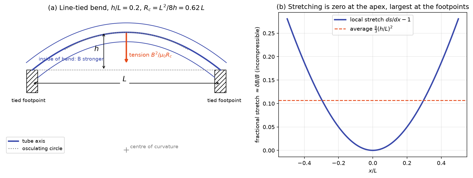 Geometry of a line-tied bend