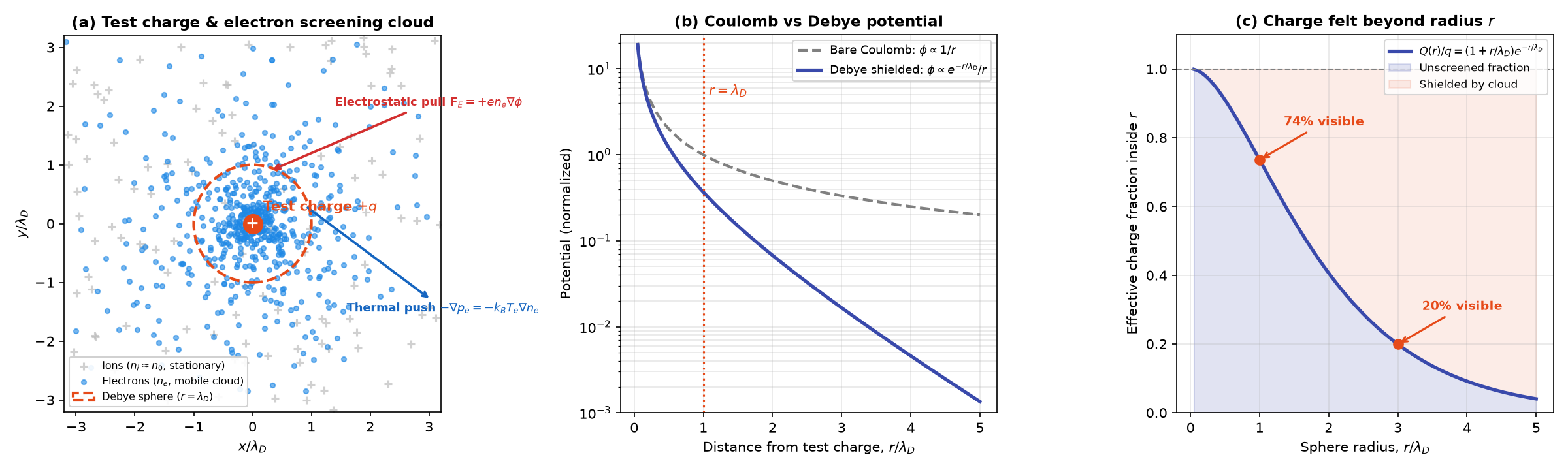 Debye shielding: physical mechanism, potential, and enclosed charge