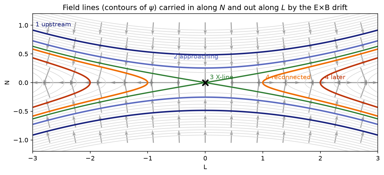 Field lines approaching and leaving an X-line