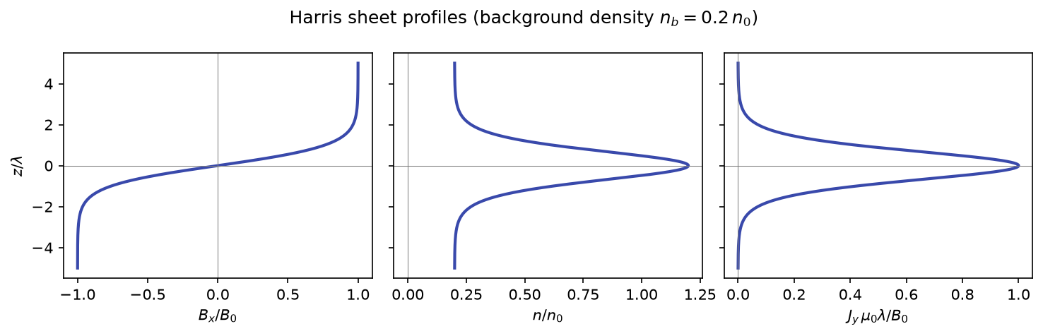 Harris sheet profiles