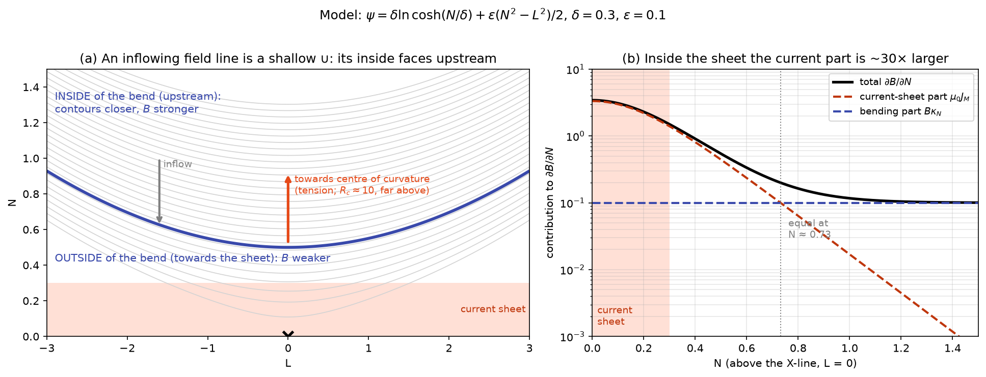 Inside and outside of an inflowing field line, and the two parts of the field gradient