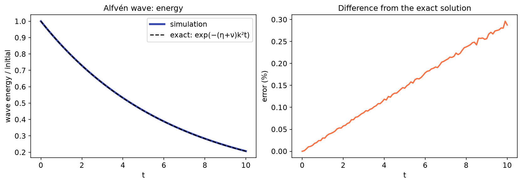 Alfvén-wave test: simulated energy against the exact decay