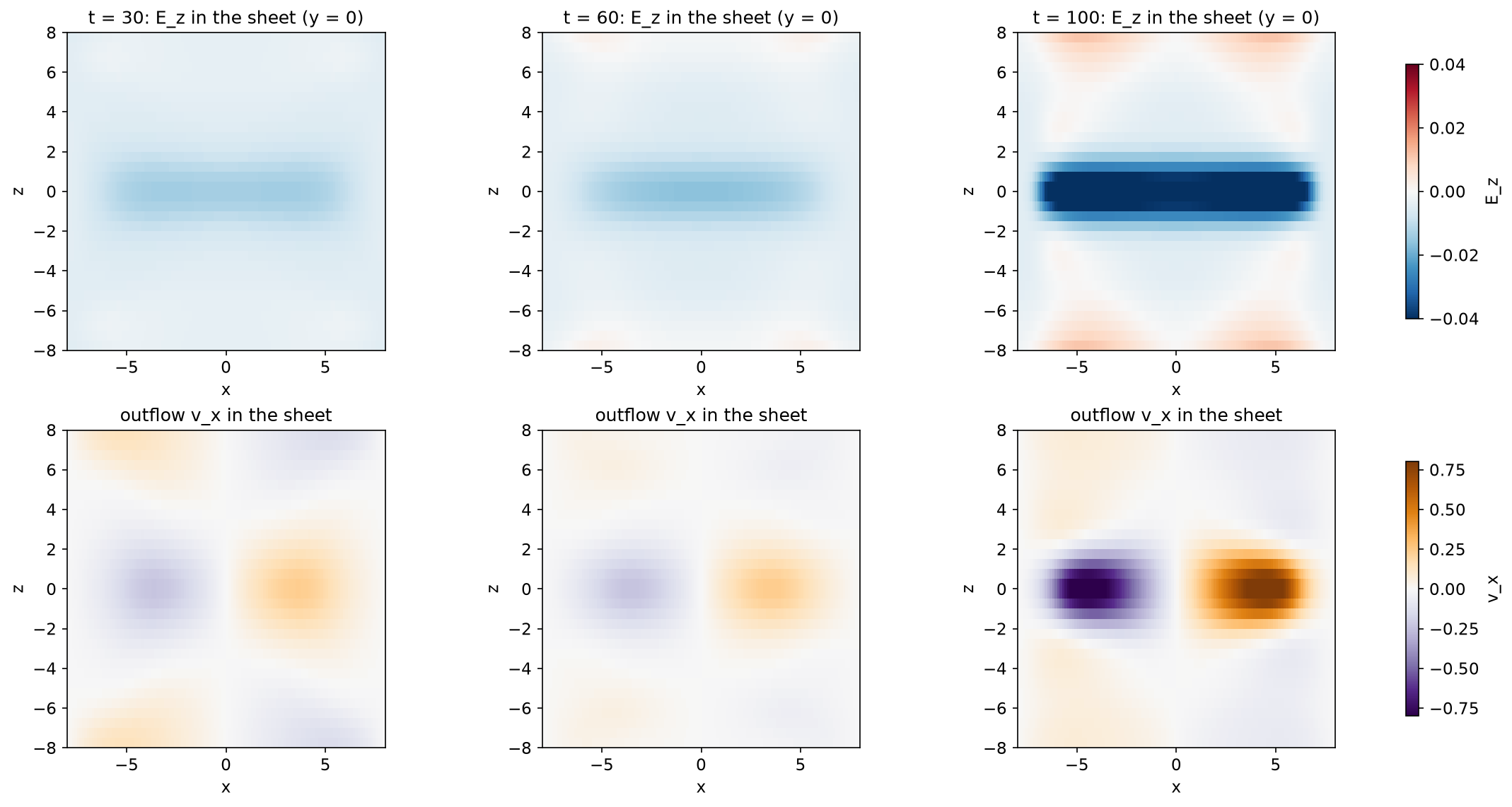 A localized X-line in 3D: reconnection electric field and outflow in the plane of the sheet