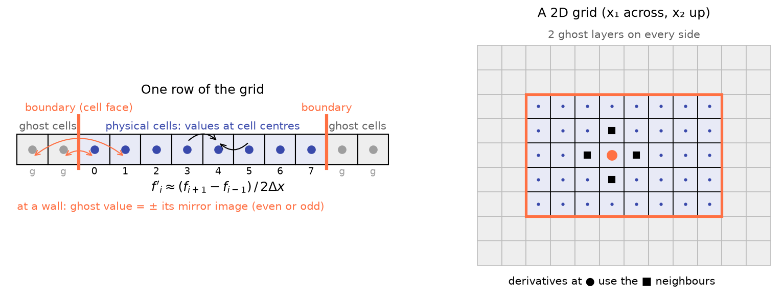 Cell-centred grid with ghost cells and a central-difference stencil