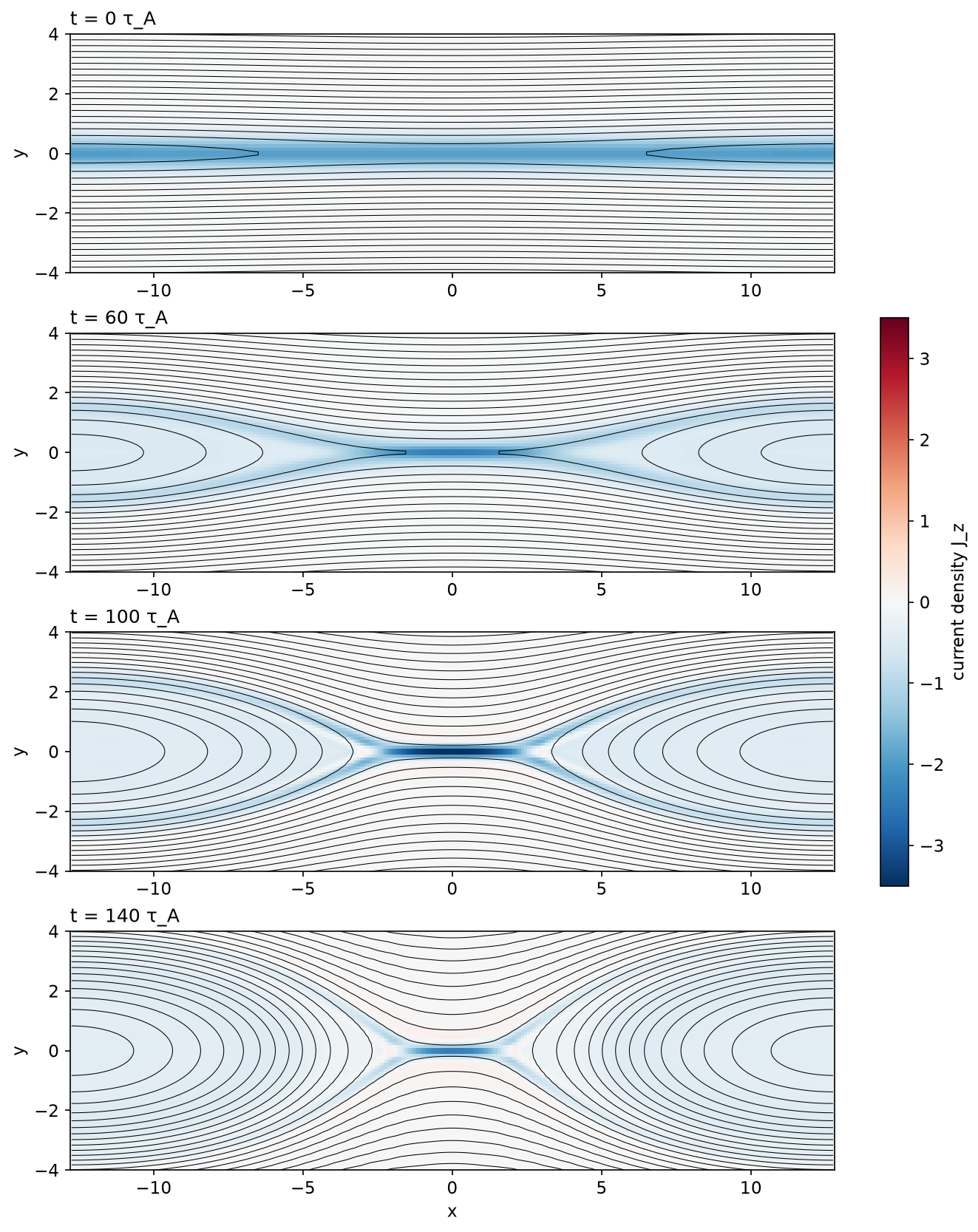 Current density and field lines of the 2D Harris run