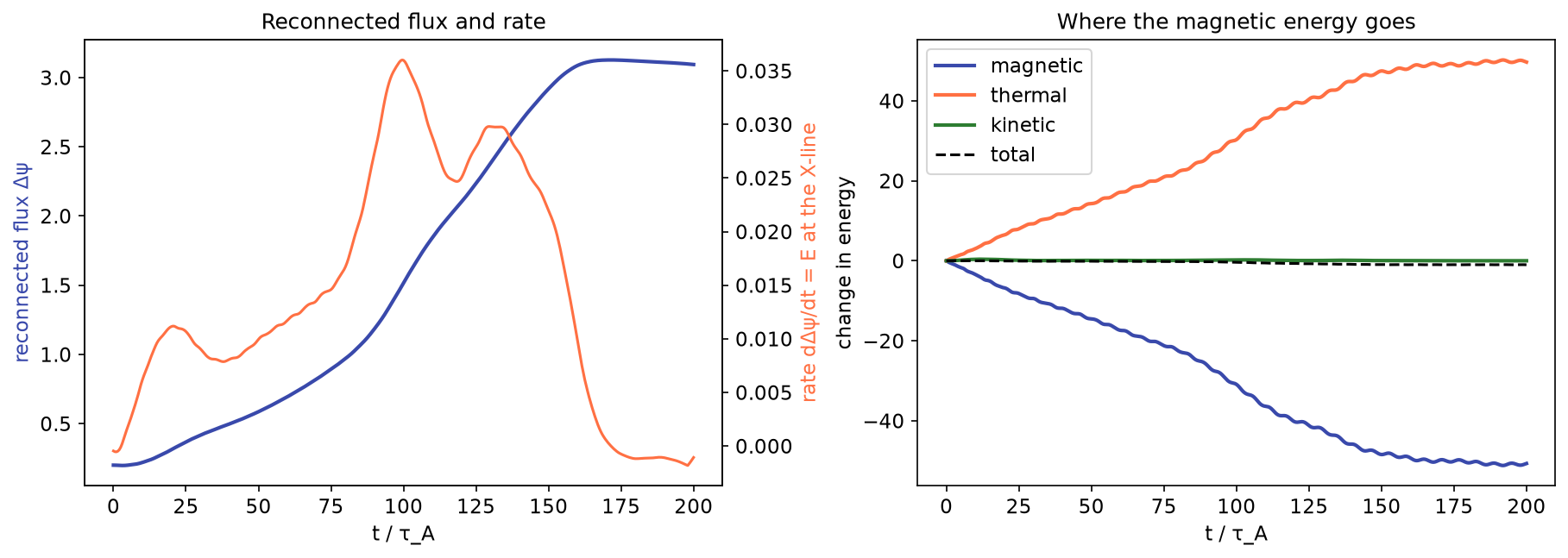Reconnected flux, rate and energy budget