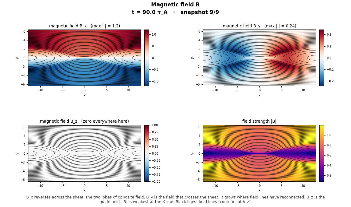 The magnetic-field window