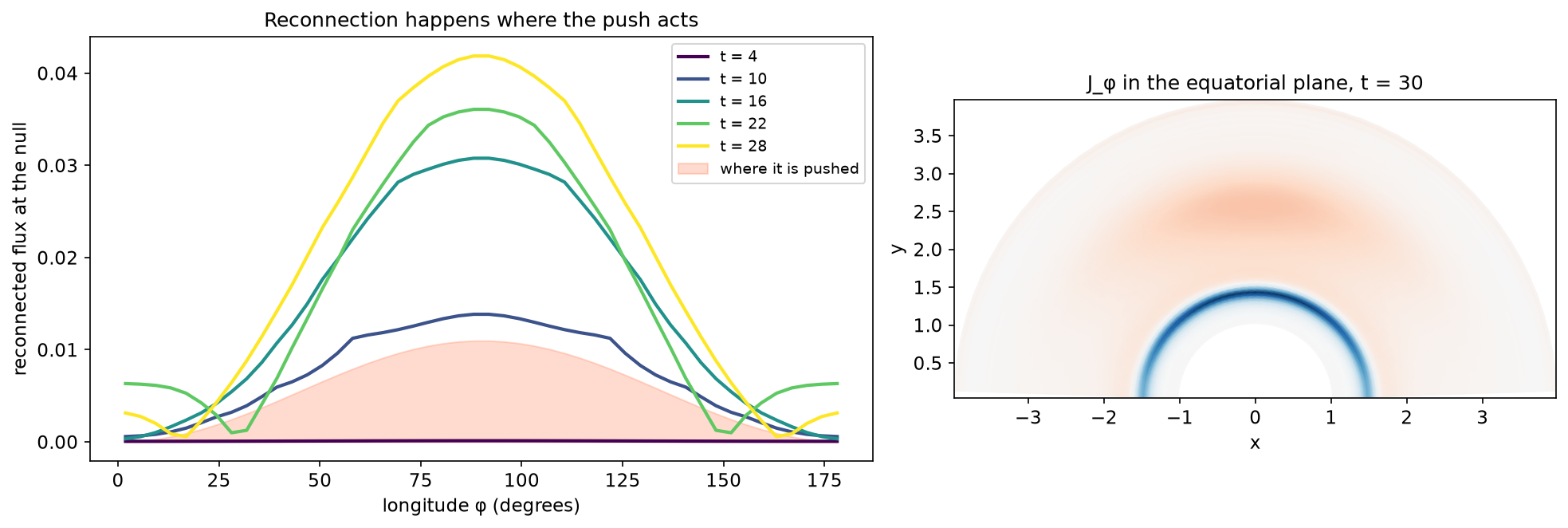 Reconnected flux against longitude in the 3D dipole run