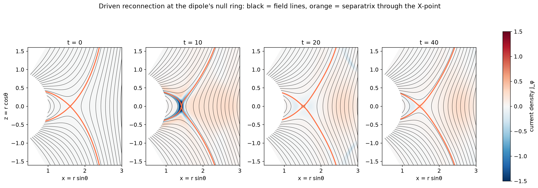 Driven reconnection at the null ring