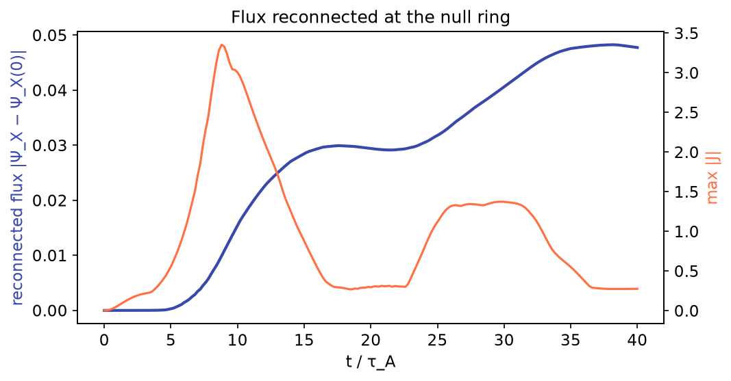Reconnected flux at the null