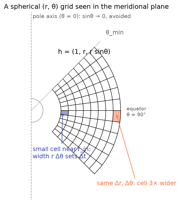 A spherical grid in the meridional plane