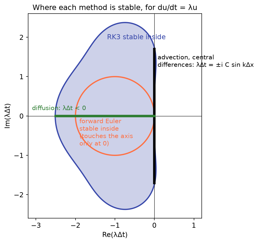 Stability regions of forward Euler and RK3, with the eigenvalues of central-difference advection and diffusion