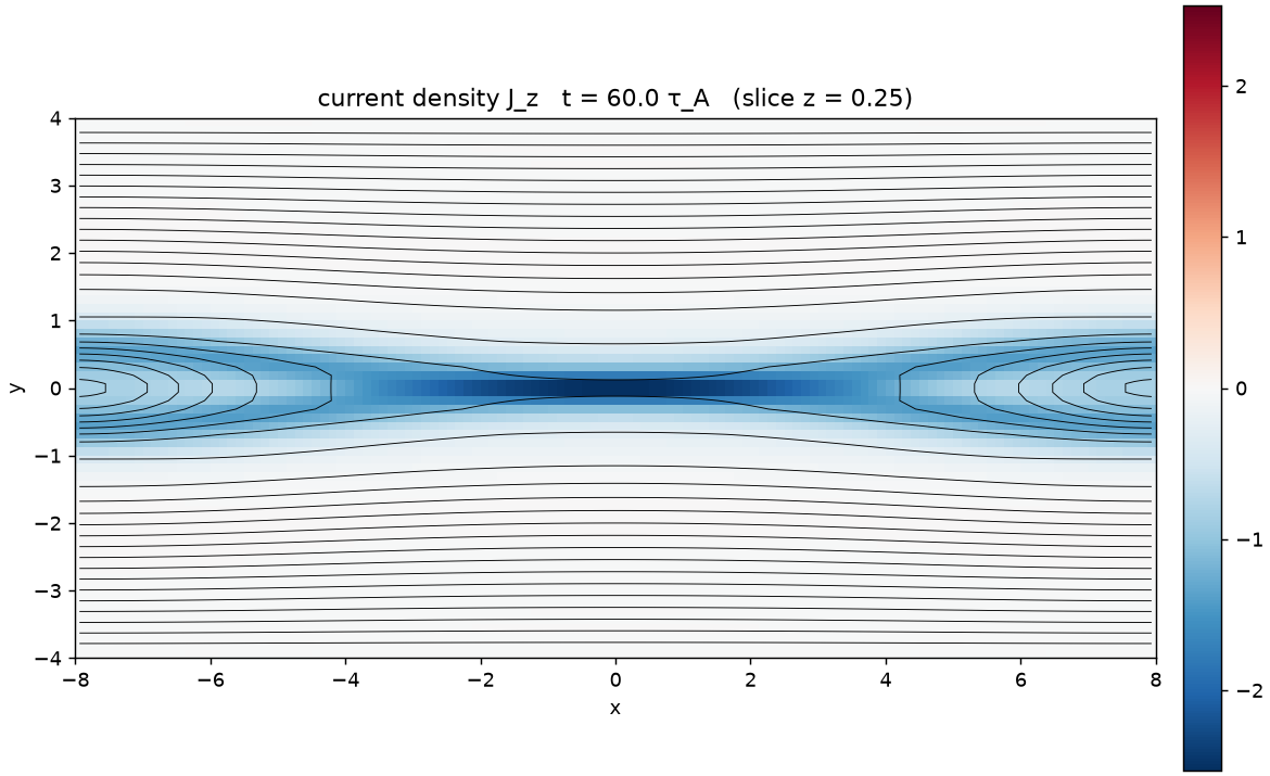A slice through the 3D Harris run