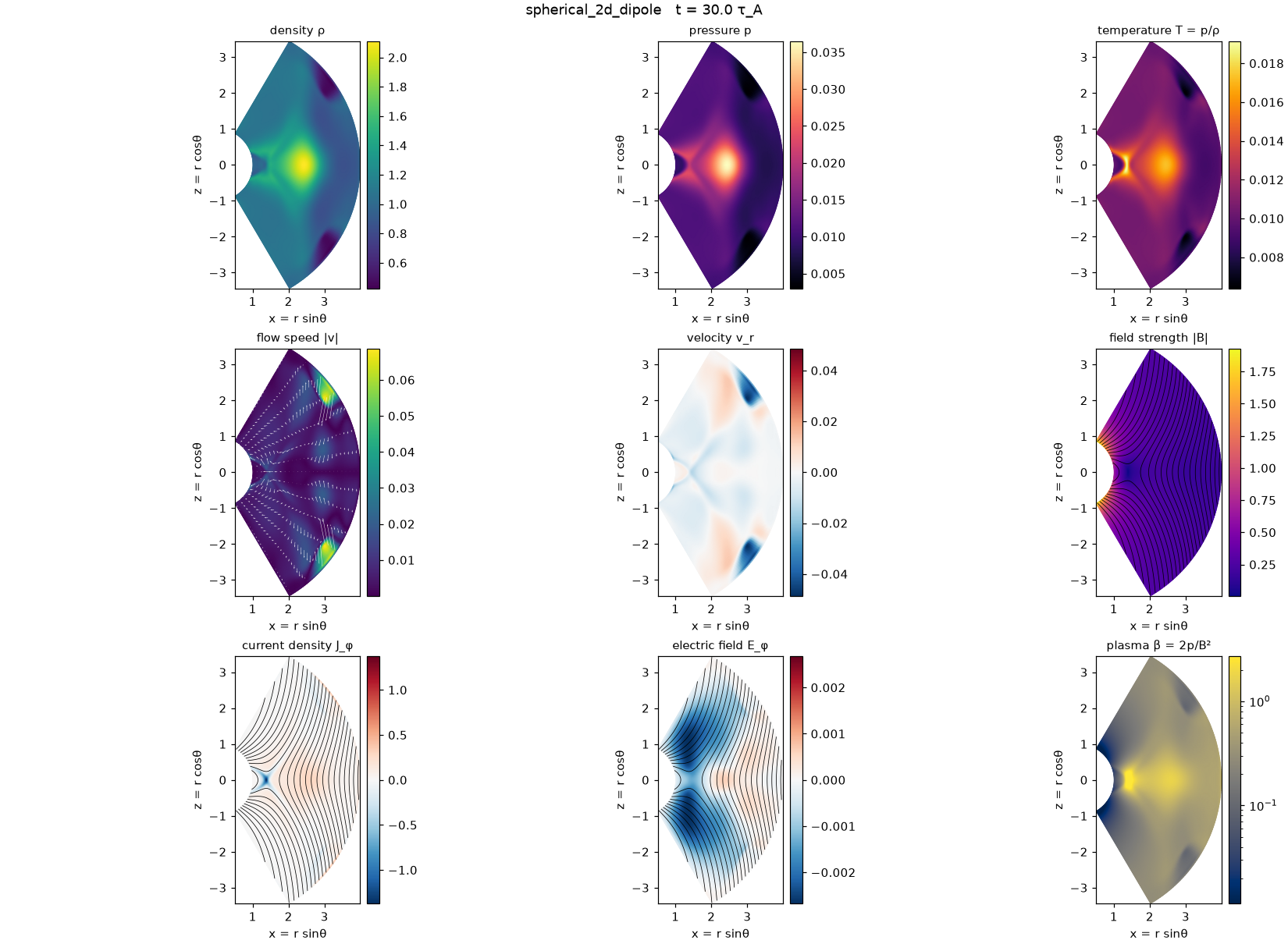 Overview of the spherical dipole run