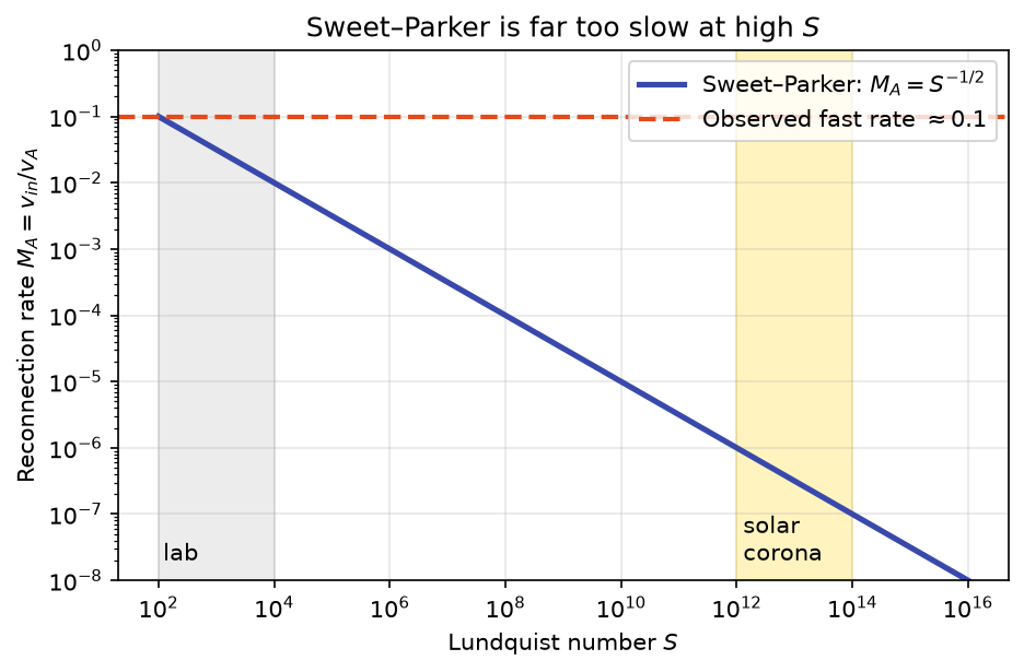 Sweet–Parker rate vs Lundquist number