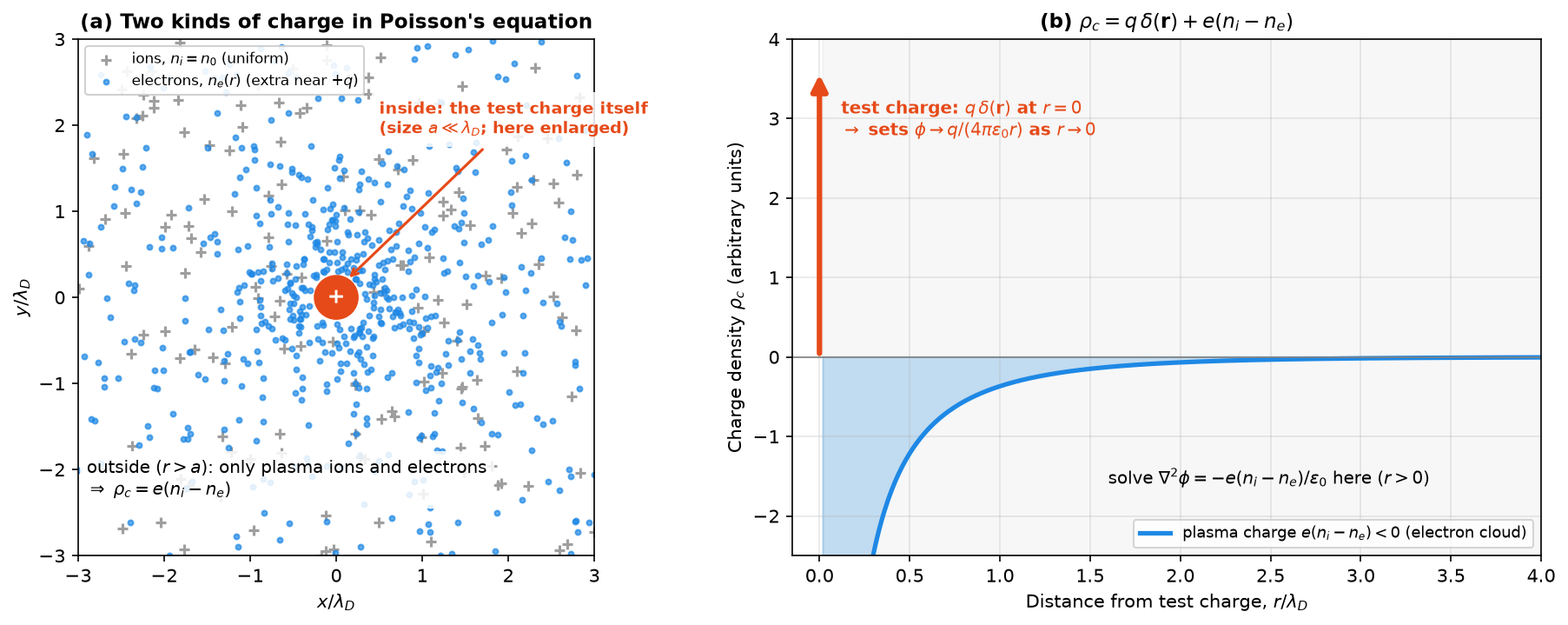 What 'outside the test charge' means: the test charge is a tiny region at the origin; everywhere else only ions and electrons contribute to the charge density