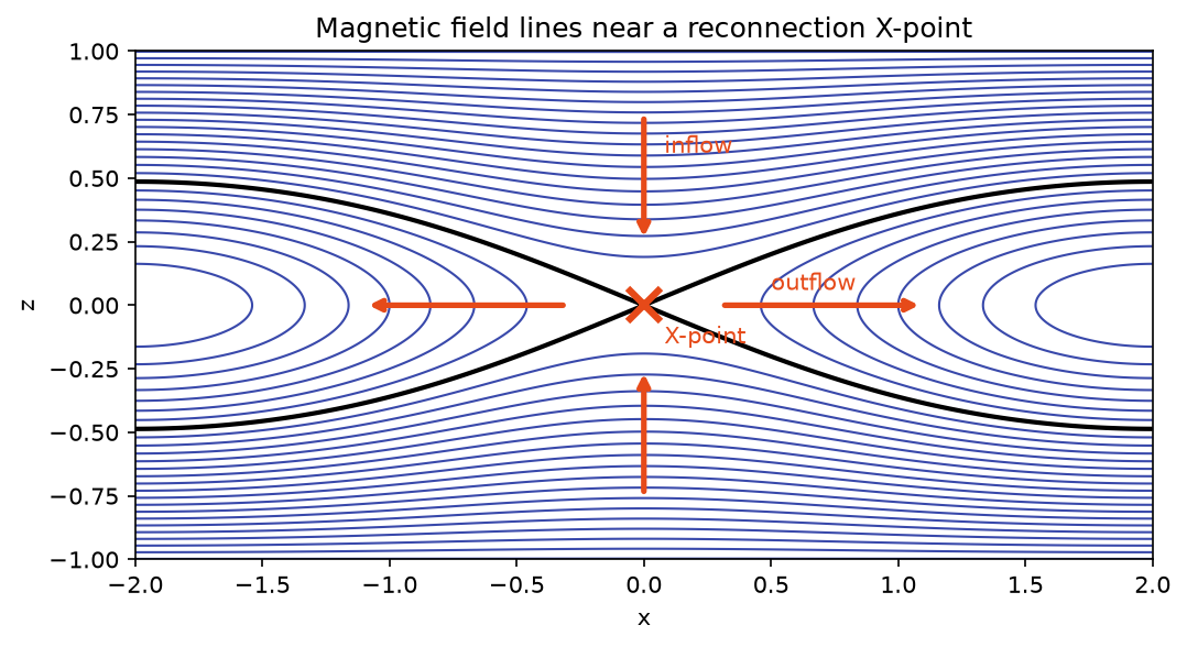 Field lines near a reconnection X-point